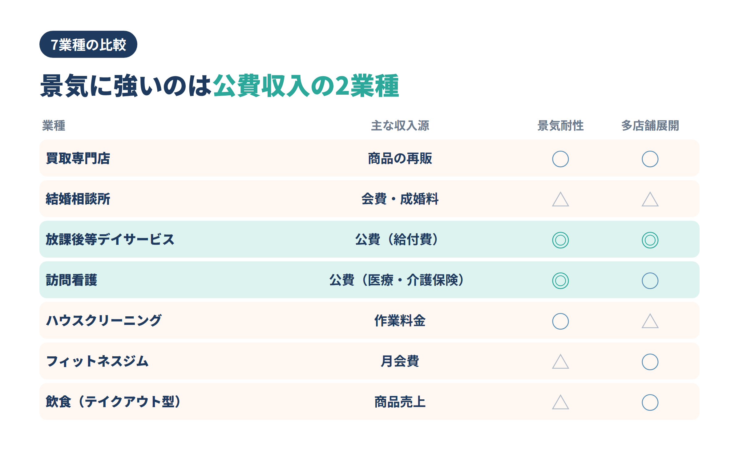 独立開業おすすめ7業種の収入源・景気耐性・多店舗展開の比較
