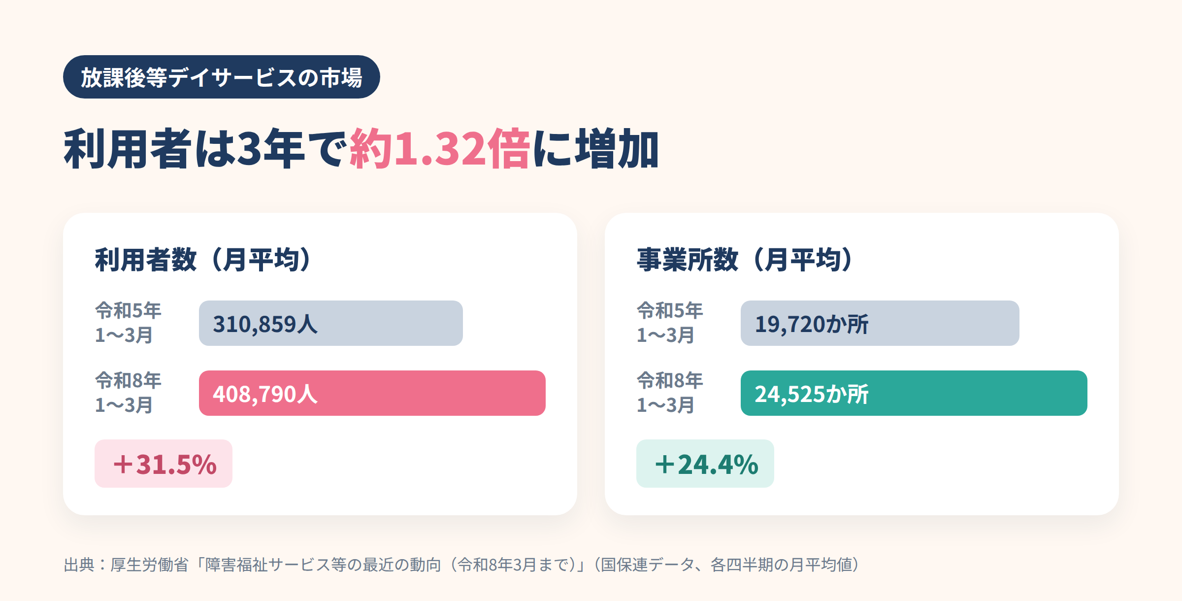 放課後等デイサービスの利用者数と事業所数の推移