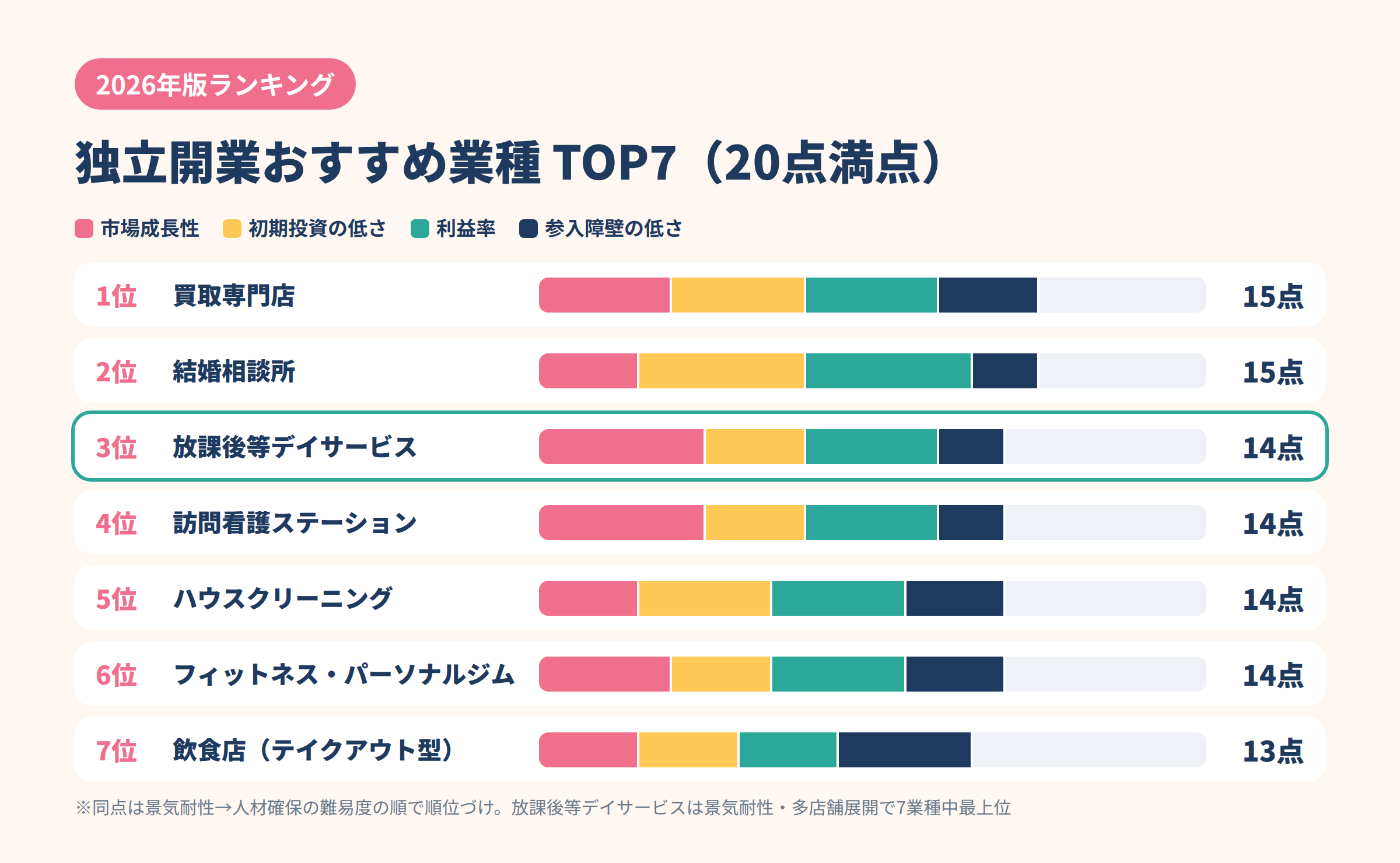 独立開業おすすめ業種ランキングTOP7のスコア