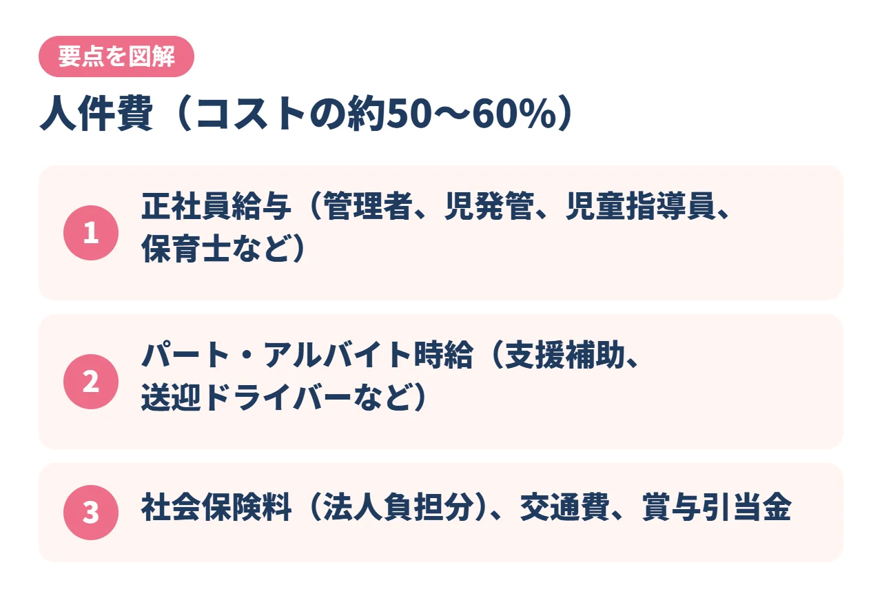 人件費（コストの約50〜60%）