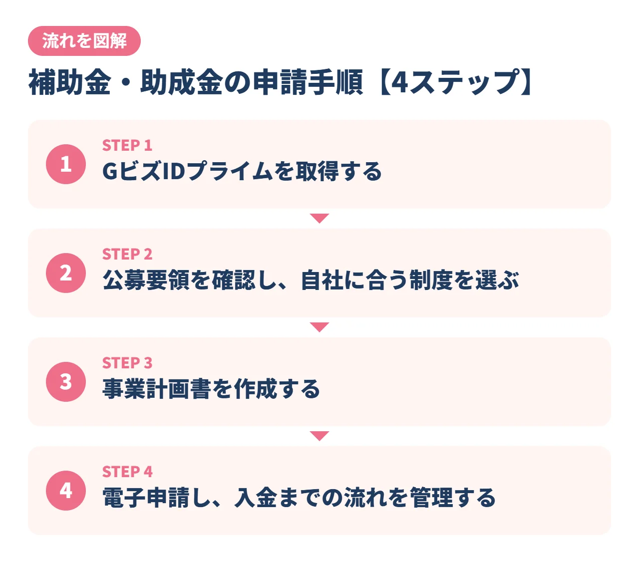 補助金・助成金の申請手順【4ステップ】