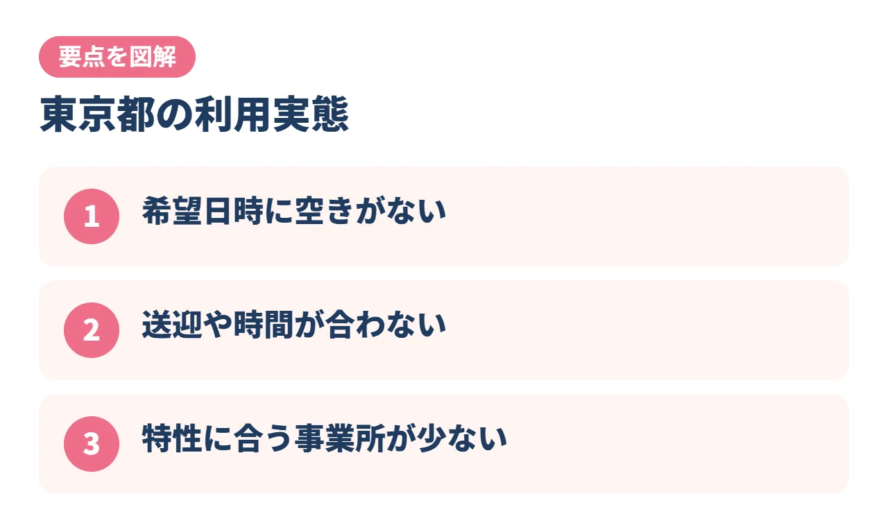 東京都の利用実態