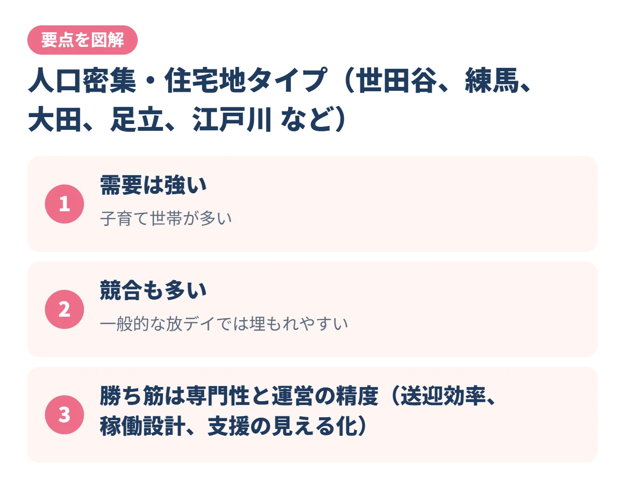 人口密集・住宅地タイプ（世田谷、練馬、大田、足立、江戸川 など）