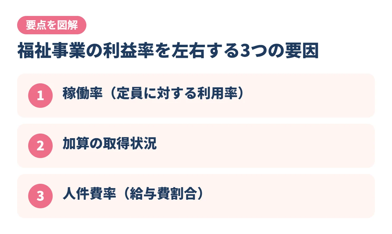 福祉事業の利益率を左右する3つの要因
