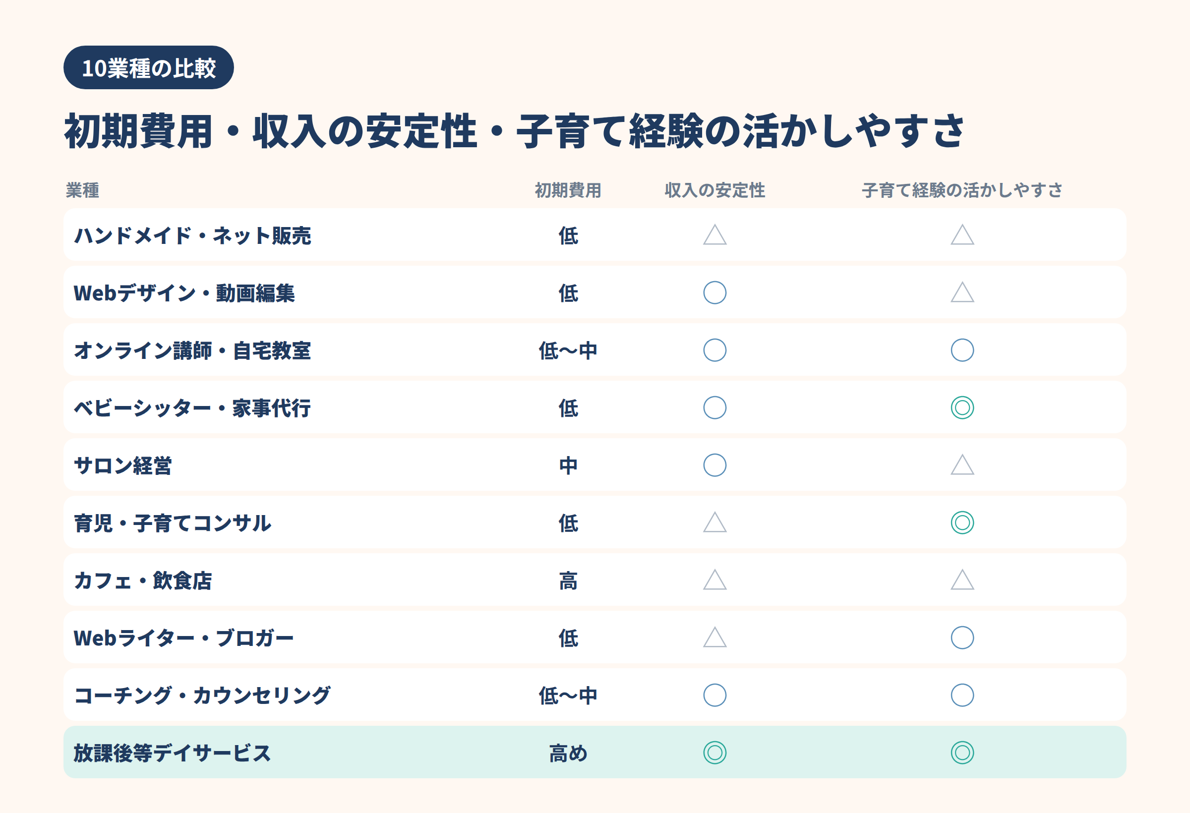 女性におすすめの起業業種10選の比較