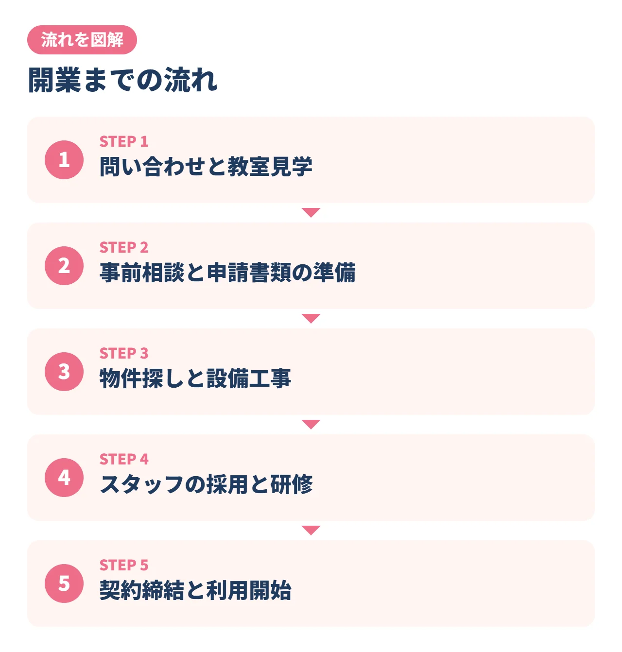 開業までの流れ